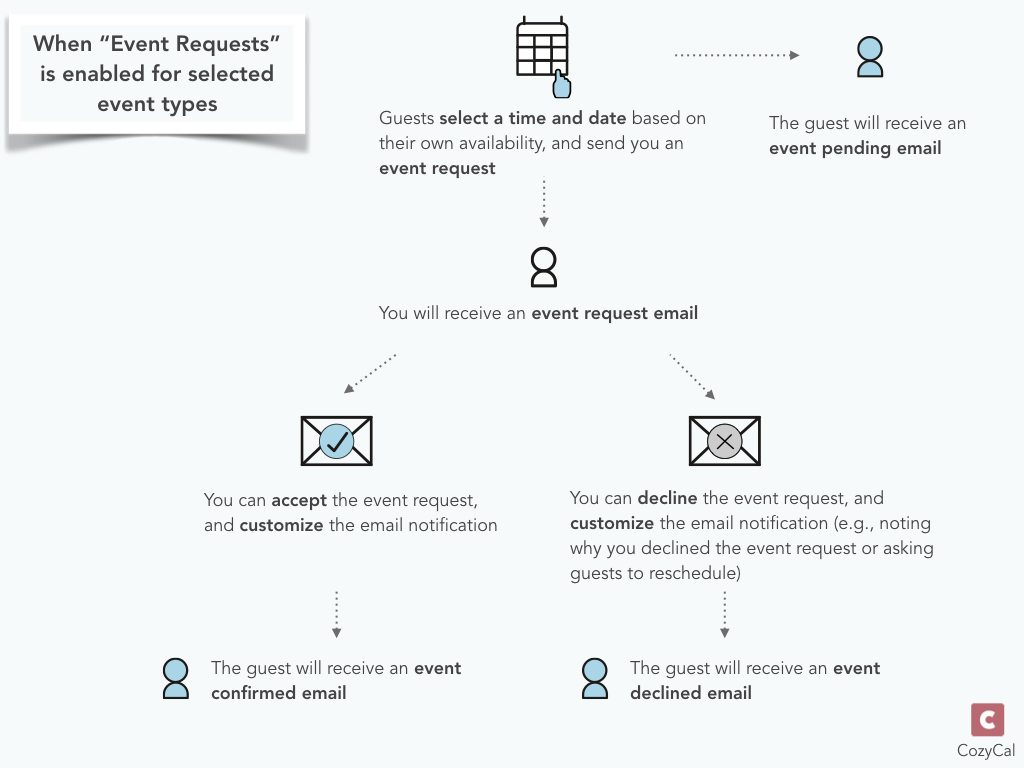 Event request feature diagram