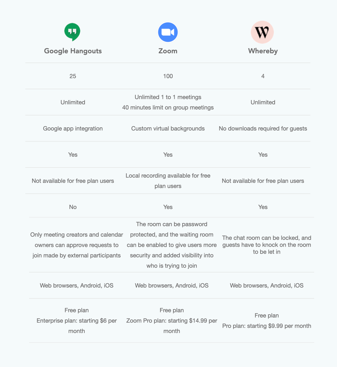 Google Hangouts, Zoom and Whereby comparison
