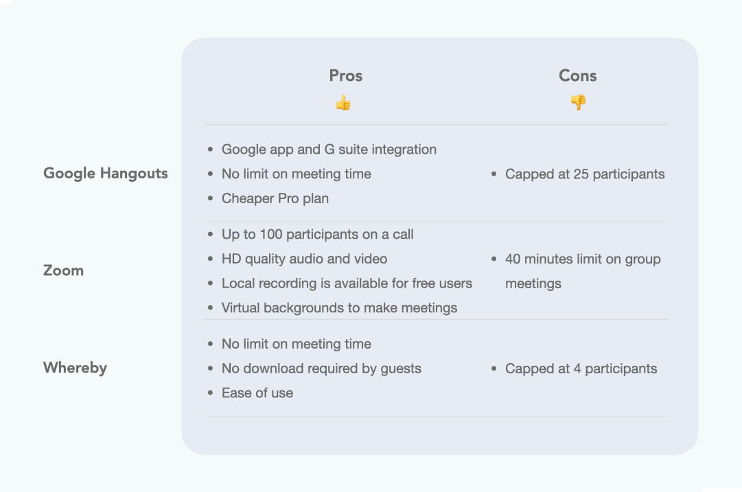 Google Hangouts, Zoom and Whereby Pros and Cons