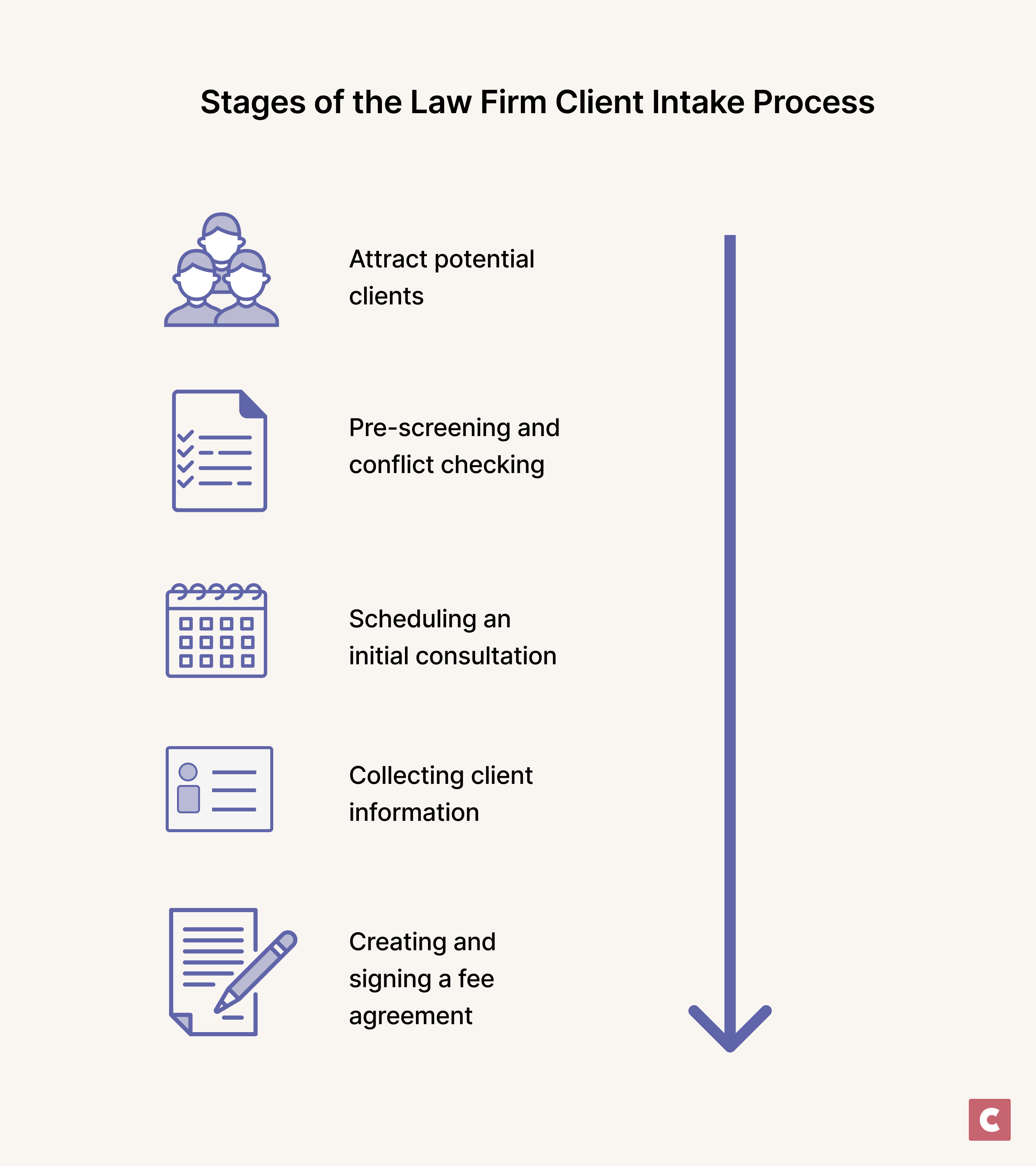 Stages of the Law Firm Client Intake Process