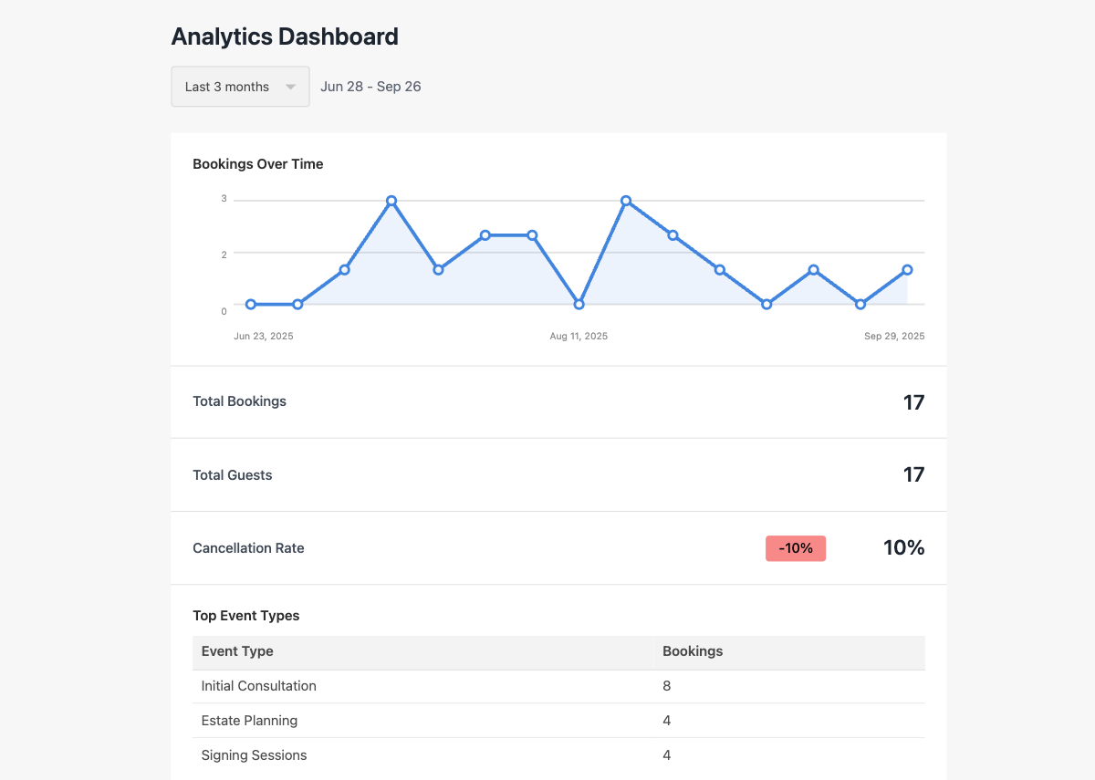 Bewaak boekingstrends en belangrijke statistieken in één oogopslag