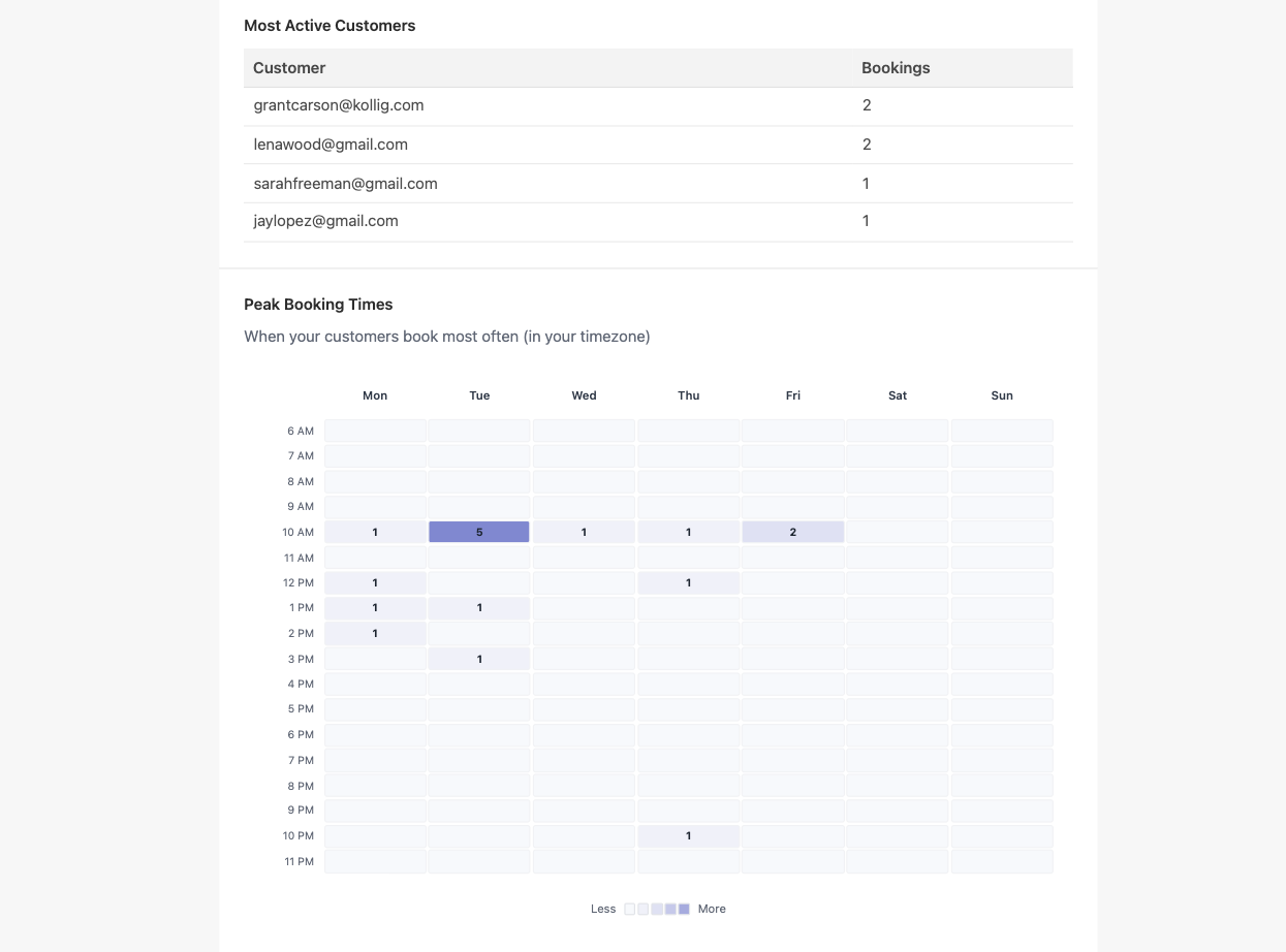Ontdek wanneer je klanten het liefst boeken en wie je VIP's zijn