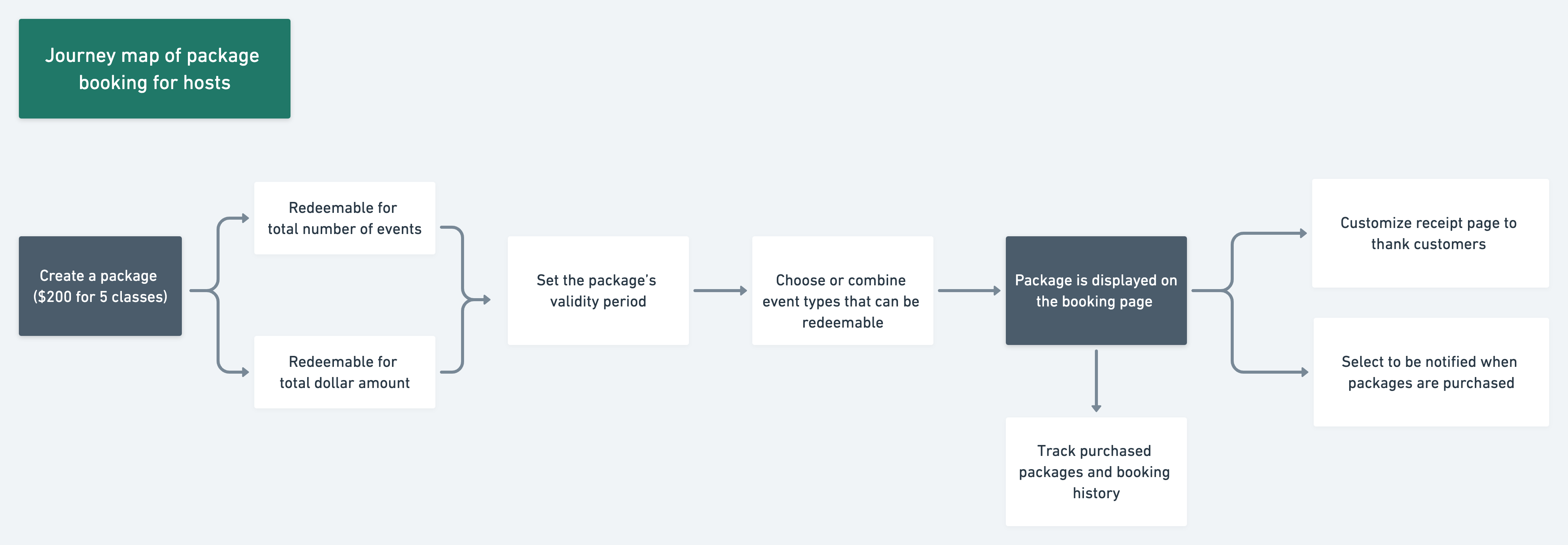 A package on the booking page