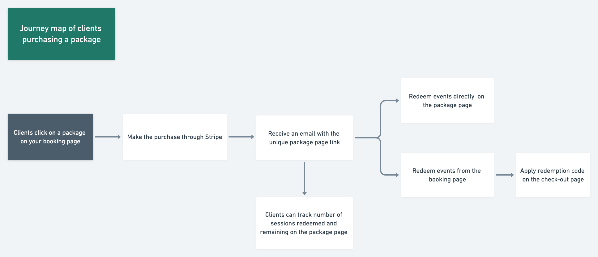 Client viewing packages on the booking page